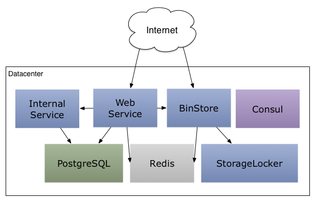 Microservices on rails