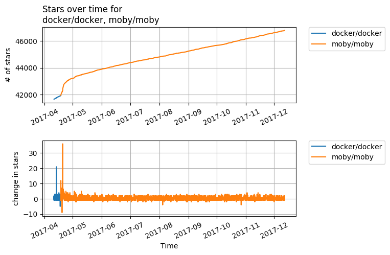 docker and moby graph