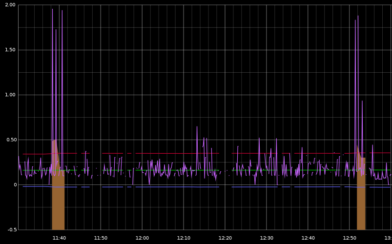 Detecting Anomalies with Anode